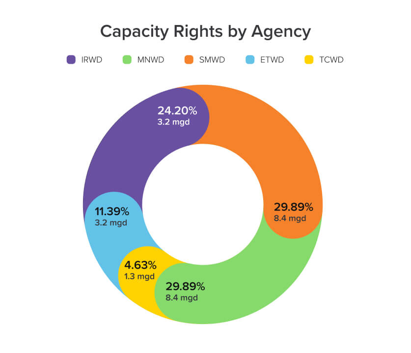 Donut chart showing capacity rights by agency with percent shares and mgd values, color-coded by the five agencies.