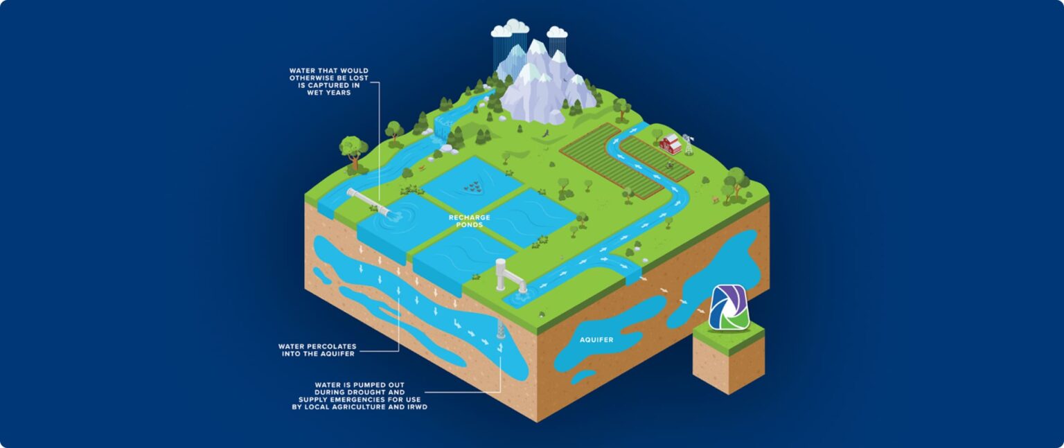 Isometric infographic of a watershed showing recharge ponds, river, aquifer, mountains, farmland and irrigation.