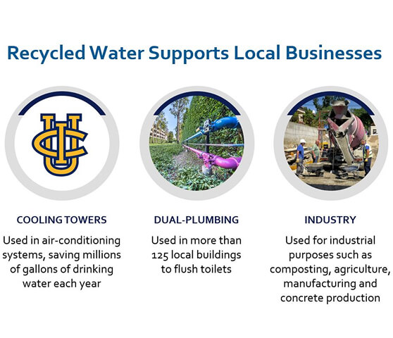 Three circular icons depicting cooling towers, dual-plumbing, and industrial use of recycled water.