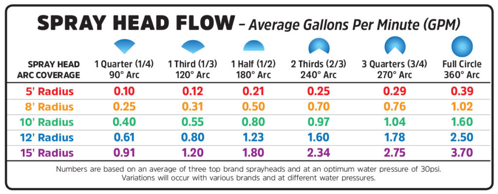 spray-head-gpm-chart