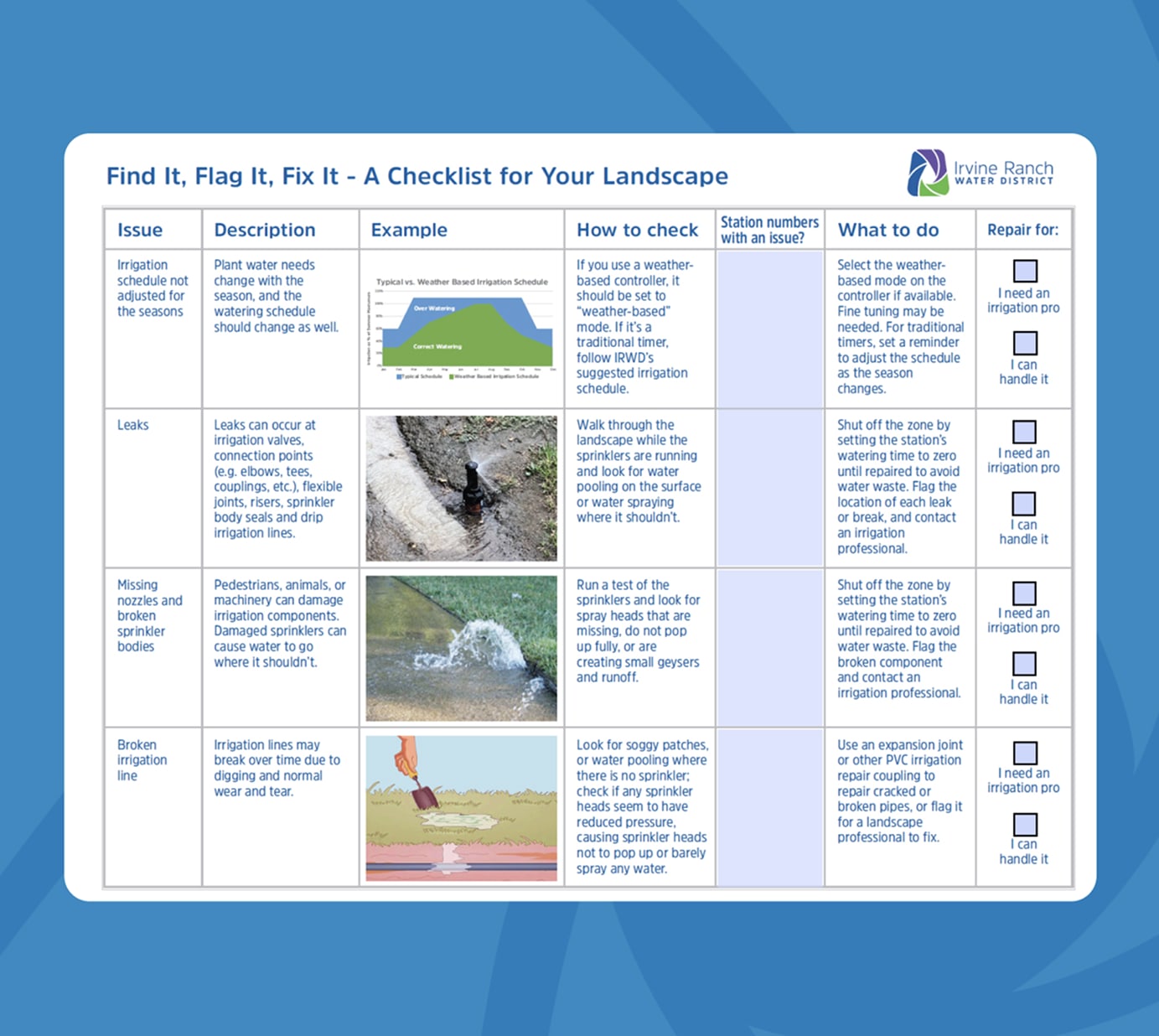 Landscape irrigation checklist poster titled Find It, Flag It, Fix It with issue categories and repair guidance.