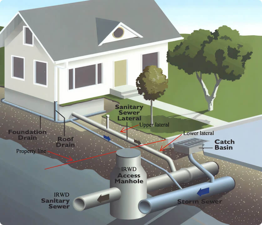 Cross-section illustration of a residential sewer system with sanitary and storm pipes, catch basin, and access manhole.