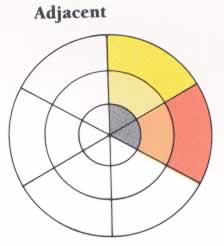 Circular diagram with concentric rings; color gradient sectors on the right from yellow to red, labeled Adjacent.