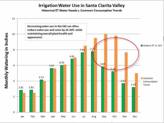 Bar chart comparing historic ET irrigation water use (green) with common consumption trend (orange) by month in Santa Clarita Valley.
